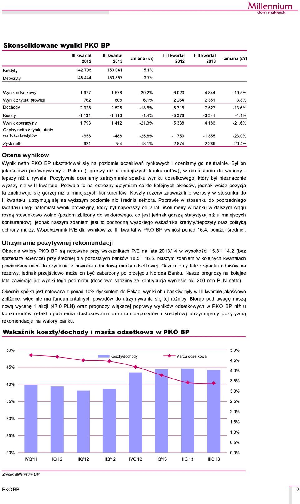 1% Wynik operacyjny 1 793 1 412-21.3% 5 338 4 186-21.6% Odpisy netto z tytułu utraty wartości kredytçw -658-488 -25.8% -1 759-1 355-23.0% Zysk netto 921 754-18.1% 2 874 2 289-20.