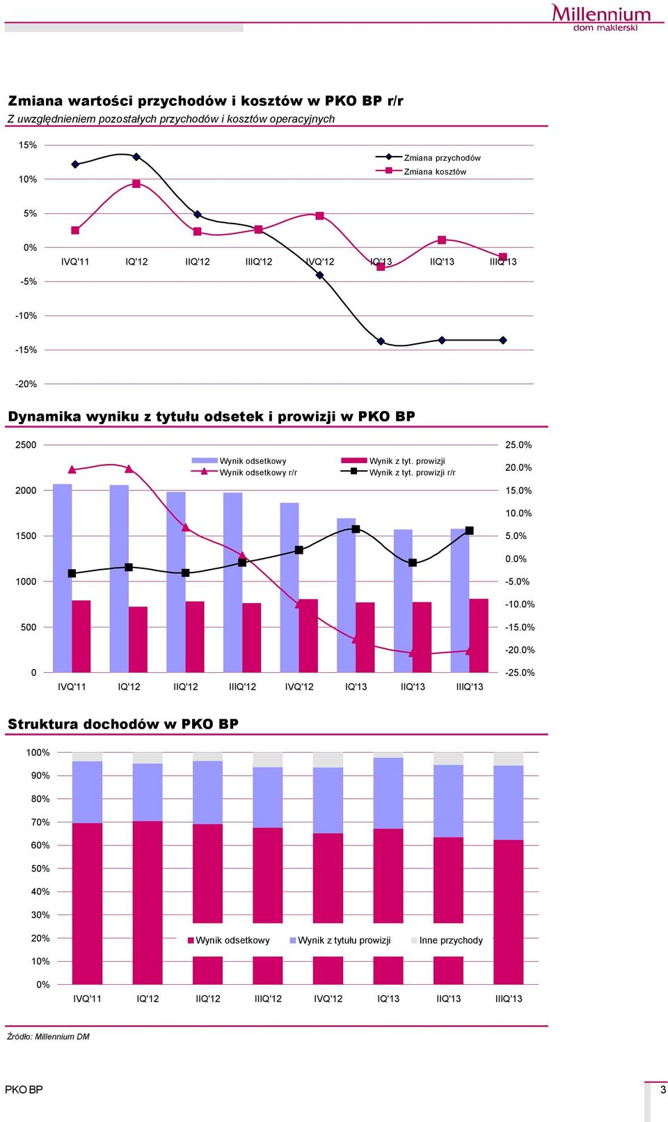 odsetkowy Wynik odsetkowy r/r Wynik z tyt. prowizji Wynik z tyt. prowizji r/r 25.0% 20.0% 15.0% 10.0% 5.0% 0.0% -5.0% -10.0% -15.