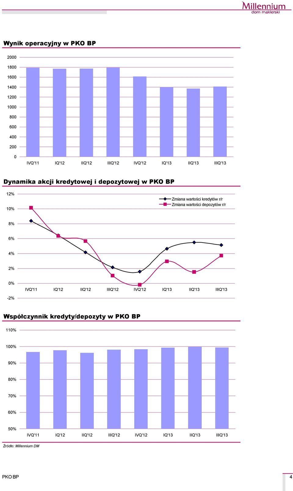 wartości kredytçw r/r Zmiana wartości depozytçw r/r 8% 6% 4% 2%