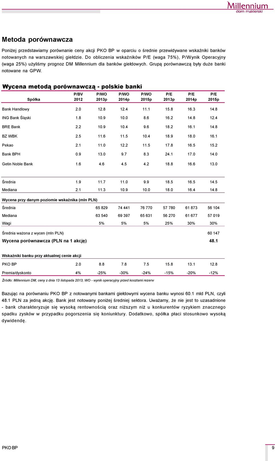 Wycena metodą poréwnawczą - polskie banki SpÑłka R O E P/BV 2012 P/WO 2013p P/WO 2014p P/WO 2015p P/E 2013p P/E 2014p P/E 2015p Bank Handlowy 2.0 12.8 12.4 11.1 15.8 16.3 14.8 ING Bank Śląski 1.8 10.