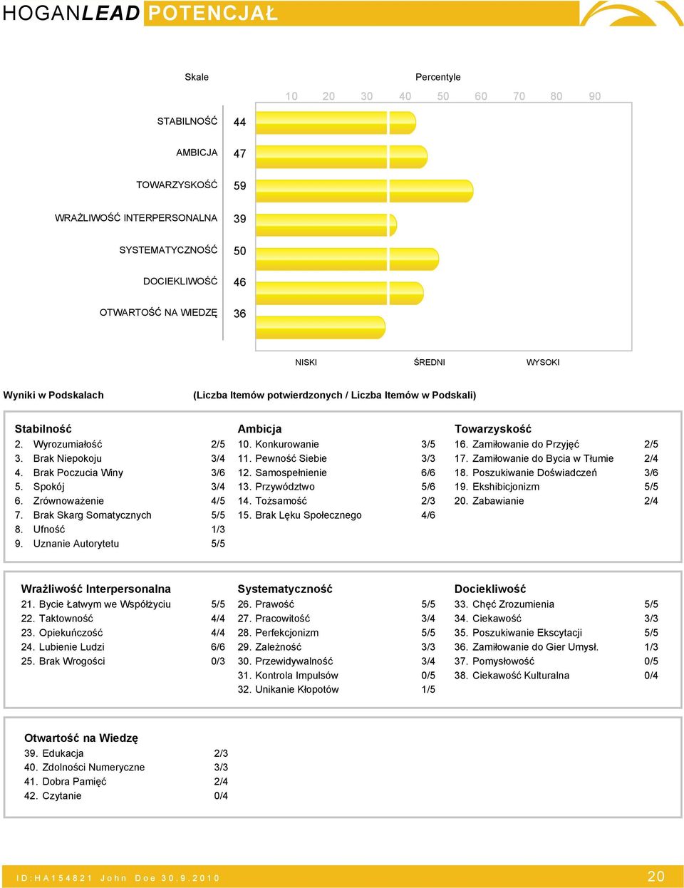 Ufność 1/3 9. Uznanie Autorytetu 5/5 Ambicja. Konkurowanie 3/5 11. Pewność Siebie 3/3 12. Samospełnienie 6/6 13. Przywództwo 5/6 14. Tożsamość 2/3 15. Brak Lęku Społecznego 4/6 Towarzyskość 16.