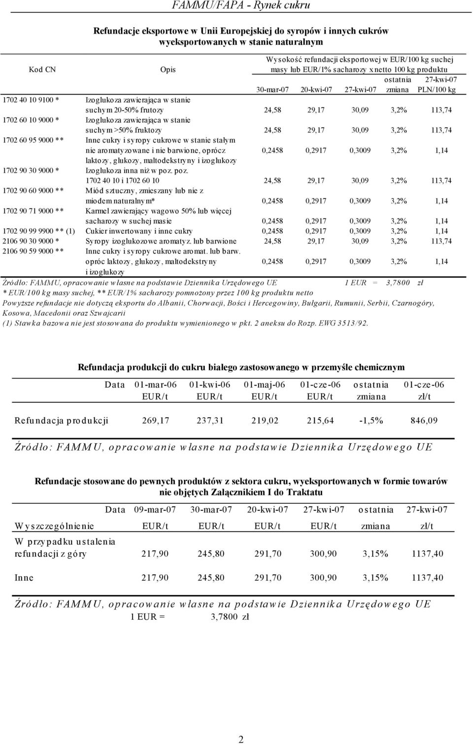 10 9000 * Izoglukoza zawierająca w stanie suchym >50% fruktozy 24,58 29,17 30,09 3,2% 113,74 1702 60 95 9000 ** Inne cukry i syropy cukrowe w stanie stałym nie aromatyzowane i nie barwione, oprócz