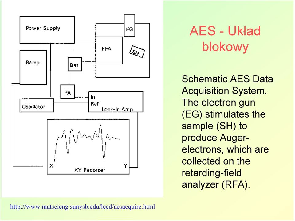 Augerelectrons, which are collected on the retarding-field