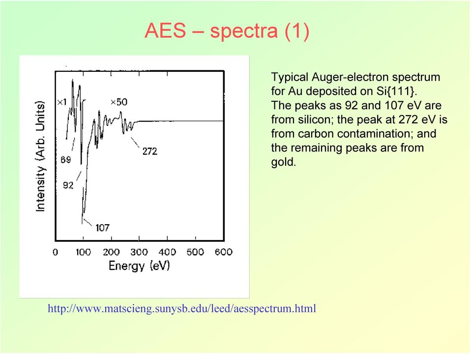 The peaks as 92 and 107 ev are from silicon; the peak at 272 ev