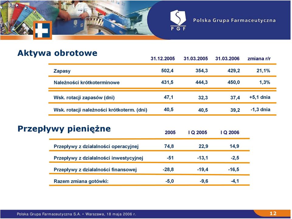 (dni) 40,5 40,5 39,2-1,3 dnia Przepływy pieniężne 2005 I Q 2005 I Q 2006 Przepływy z działalności operacyjnej 74,8 22,9 14,9 Przepływy z