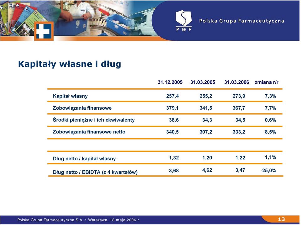 2006 zmiana r/r Kapitał własny 257,4 255,2 273,9 7,3% Zobowiązania finansowe 379,1 341,5 367,7 7,7%