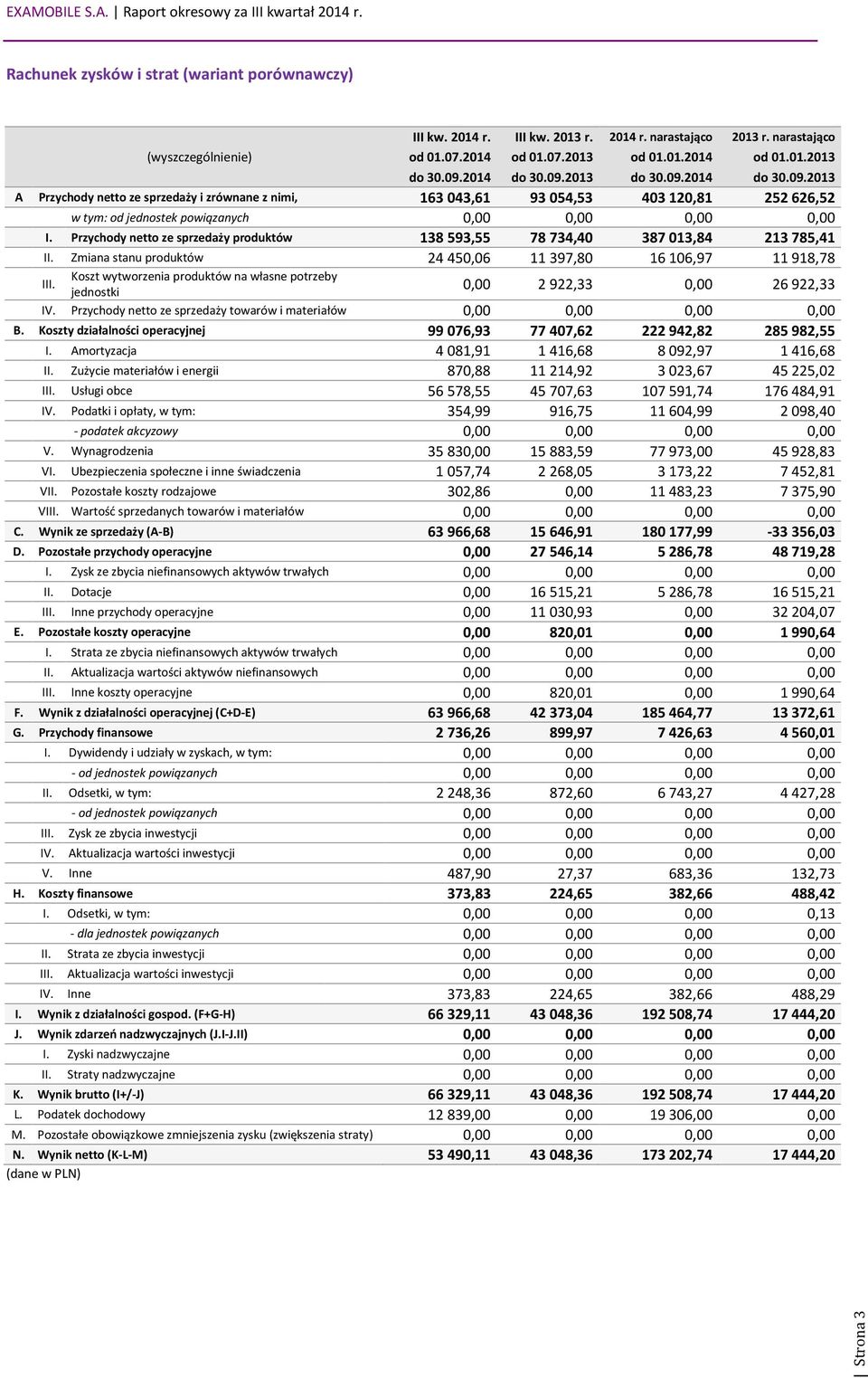 Przychody netto ze sprzedaży produktów 138593,55 78734,40 387013,84 213785,41 II. Zmiana stanu produktów 24450,06 11397,80 16106,97 11918,78 Koszt wytworzenia produktów na własne potrzeby III.