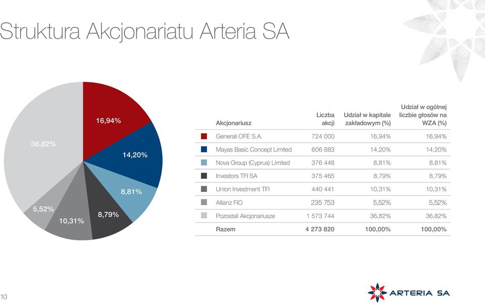 A. 724 000 16,94% 16,94% Mayas Basic Concept Limited 606 883 14,20% 14,20% Nova Group (Cyprus) Limited 376 448 8,81% 8,81% Investors TFI SA 375 465 8,79% 8,79% Union