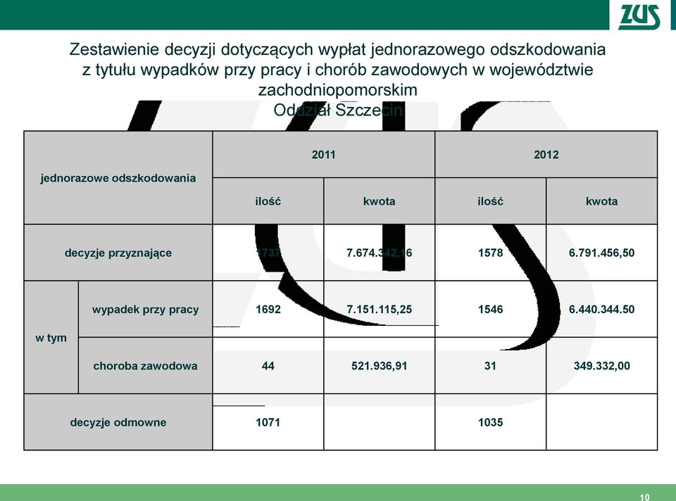 kwota ilość kwota decyzje przyznające 1737 7.674.342,16 1578 6.791.