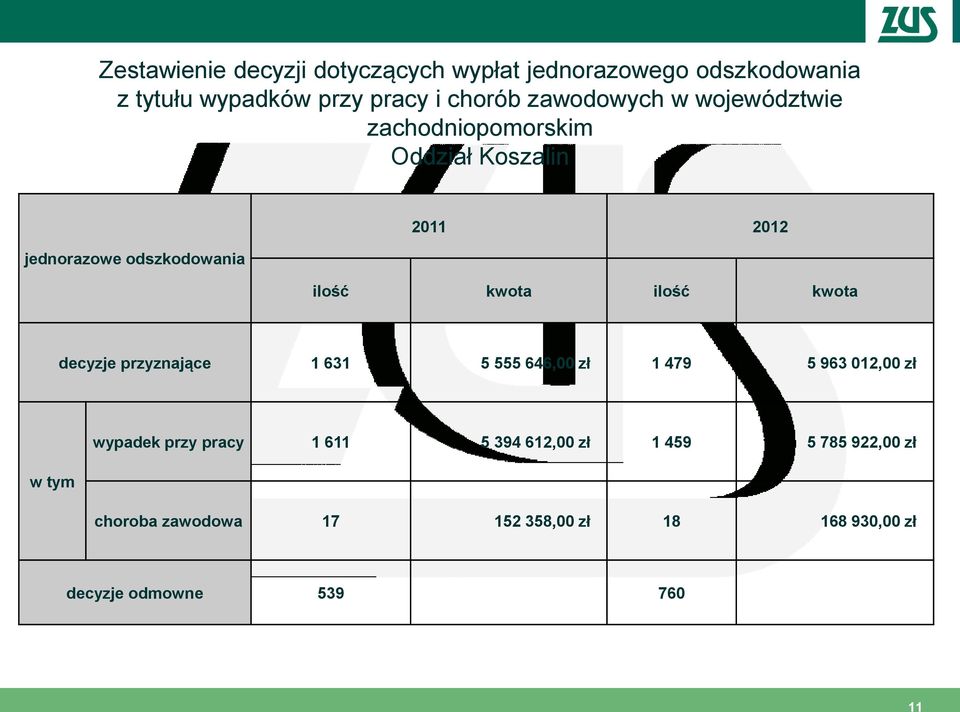 ilość kwota decyzje przyznające 1 631 5 555 646,00 zł 1 479 5 963 012,00 zł w tym wypadek przy pracy 1 611 5