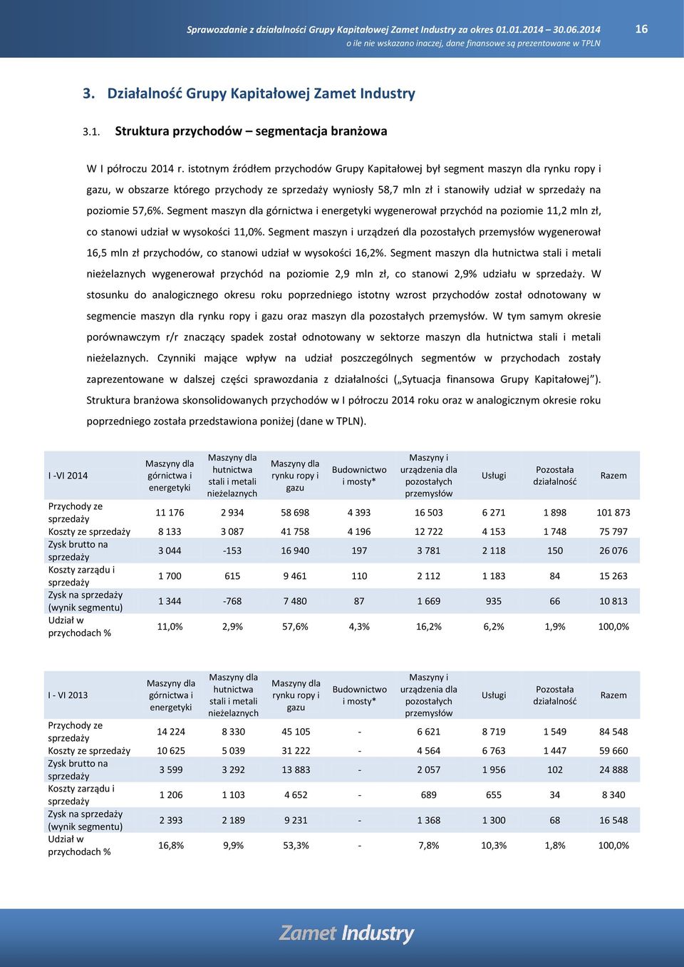 Segment maszyn dla górnictwa i energetyki wygenerował przychód na poziomie 11,2 mln zł, co stanowi udział w wysokości 11,0%.
