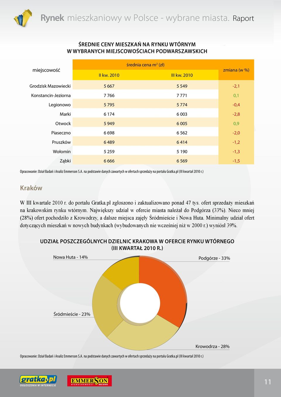 Emmerson S.A. na podstawie danych zawartych w ofertach sprzedaży na portalu Gratka.pl (III kwartał r.) Kraków W III kwartale r. do portalu Gratka.pl zgłoszono i zaktualizowano ponad 47 tys.