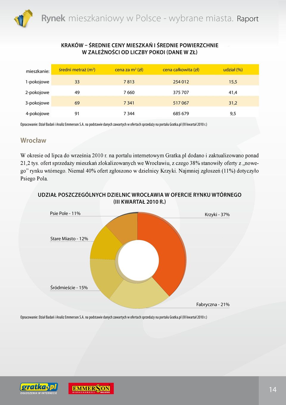 aliz Emmerson S.A. na podstawie danych zawartych w ofertach sprzedaży na portalu Gratka.pl (III kwartał r.) Wrocław W okresie od lipca do września r. na portalu internetowym Gratka.