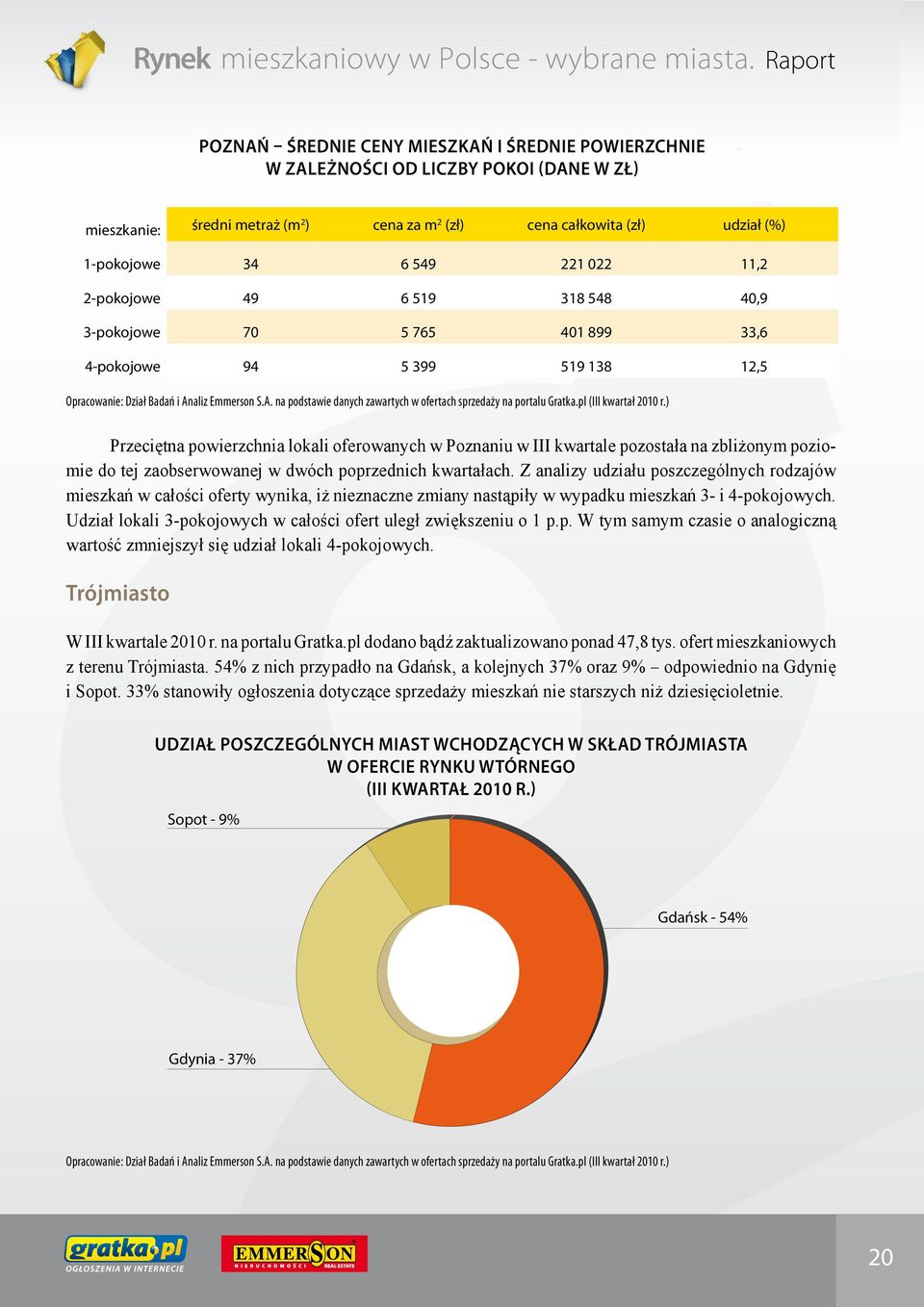 aliz Emmerson S.A. na podstawie danych zawartych w ofertach sprzedaży na portalu Gratka.pl (III kwartał r.