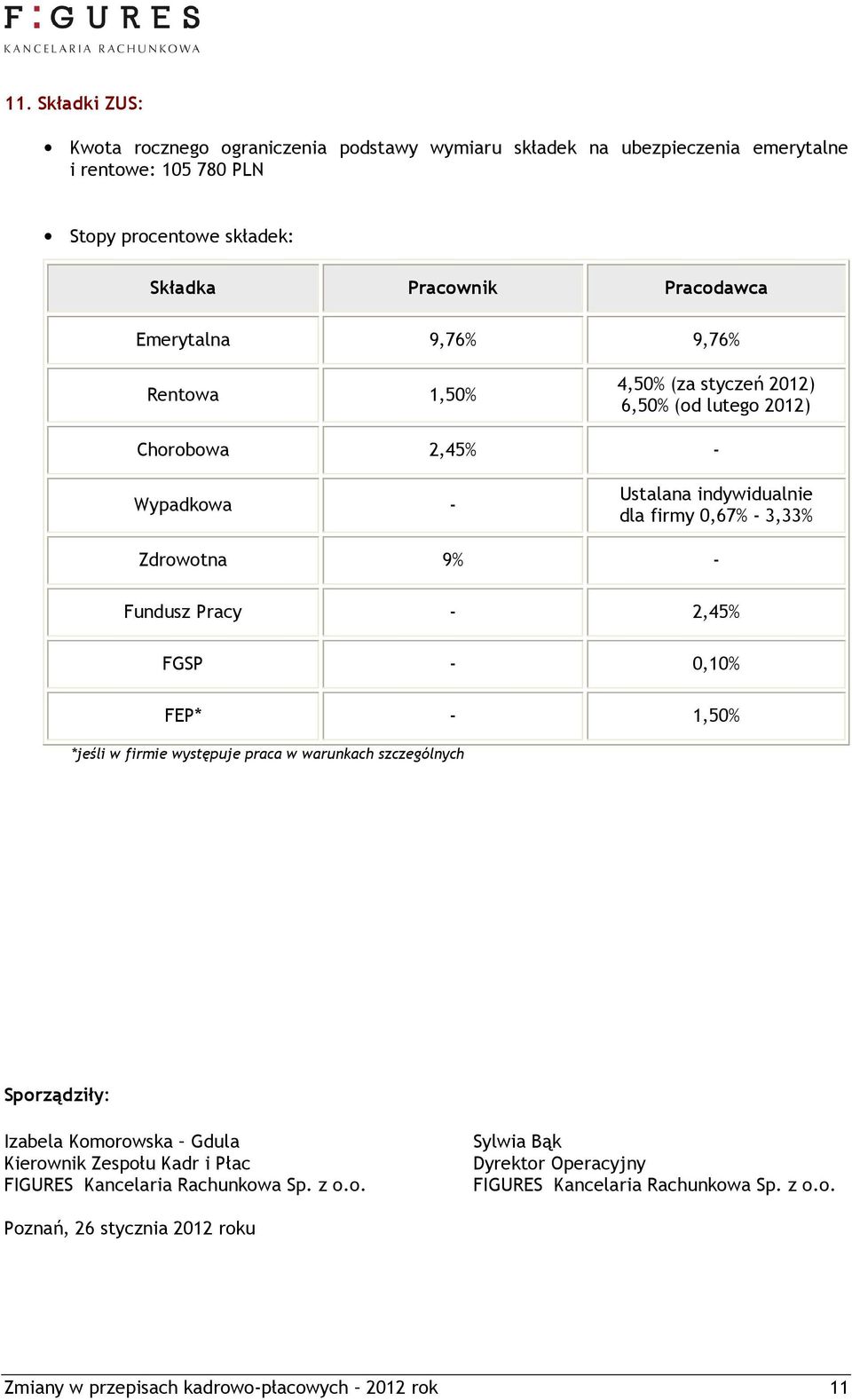 Fundusz Pracy - 2,45% FGSP - 0,10% FEP* - 1,50% *jeśli w firmie występuje praca w warunkach szczególnych Sporządziły: Izabela Komorowska Gdula Kierownik Zespołu Kadr i Płac