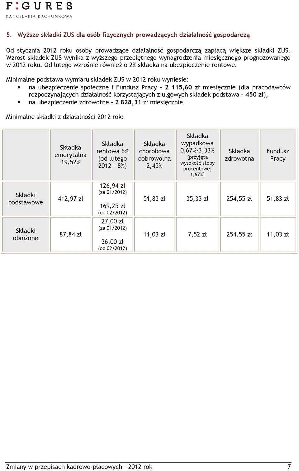 Minimalne podstawa wymiaru składek ZUS w 2012 roku wyniesie: na ubezpieczenie społeczne i Fundusz Pracy 2 115,60 zł miesięcznie (dla pracodawców rozpoczynających działalność korzystających z ulgowych