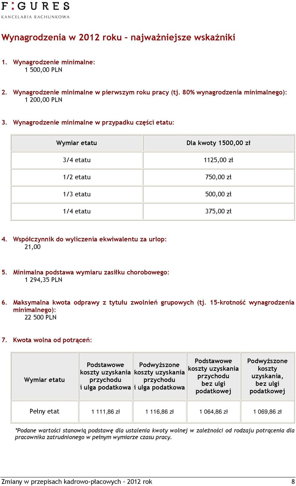 Współczynnik do wyliczenia ekwiwalentu za urlop: 21,00 5. Minimalna podstawa wymiaru zasiłku chorobowego: 1 294,35 PLN 6. Maksymalna kwota odprawy z tytułu zwolnień grupowych (tj.