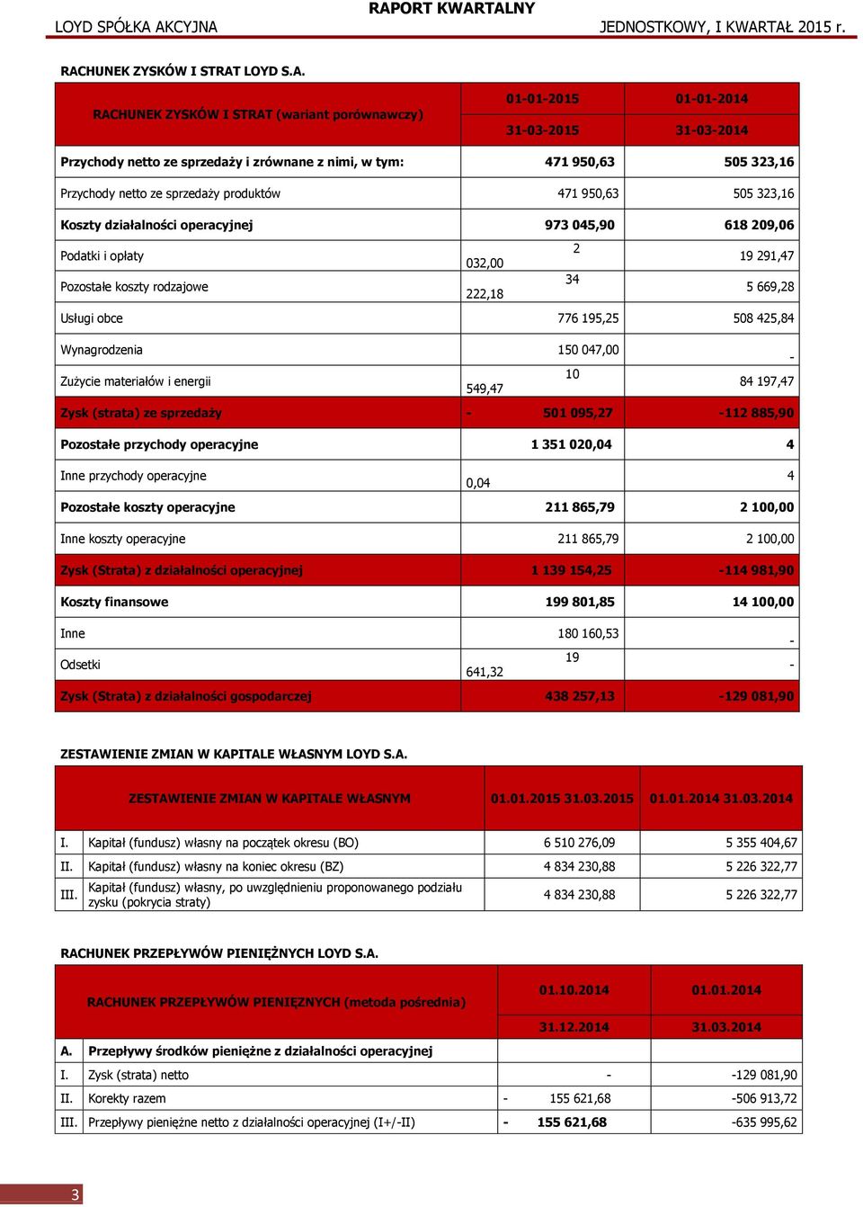 669,28 Usługi obce 776 195,25 508 425,84 Wynagrodzenia 150 047,00 - Zużycie materiałów i energii 10 549,47 84 197,47 Zysk (strata) ze sprzedaży - 501 095,27-112 885,90 Pozostałe przychody operacyjne