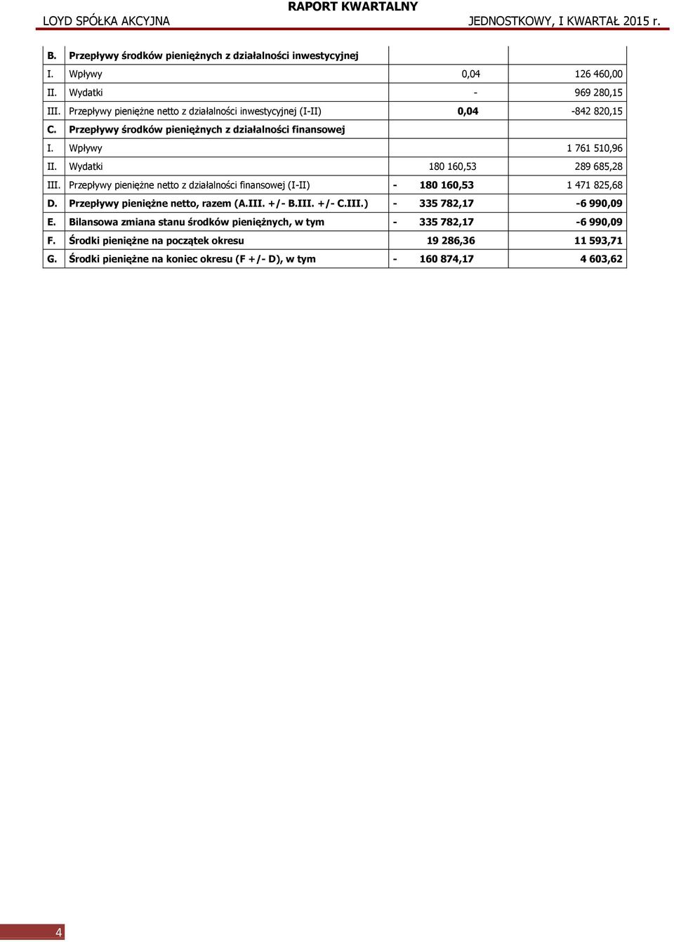 Wydatki 180 160,53 289 685,28 III. Przepływy pieniężne netto z działalności finansowej (I-II) - 180 160,53 1 471 825,68 D. Przepływy pieniężne netto, razem (A.III. +/- B.III. +/- C.