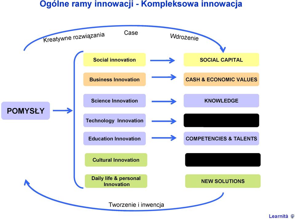 Innovation Technology Innovation KNOWLEDGE KNOW-HOW Education Innovation COMPETENCIES &