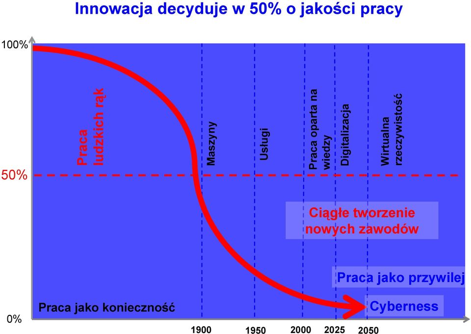 Wirtualna rzeczywistość Ciągłe tworzenie nowych zawodów Praca