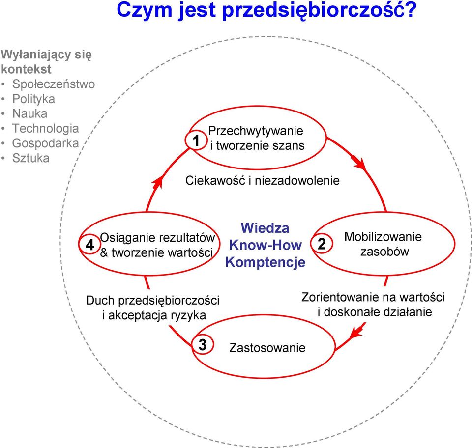 Przechwytywanie i tworzenie szans Ciekawość i niezadowolenie 4 Osiąganie rezultatów &