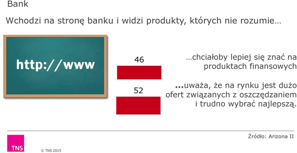 finansowych uważa, że na rynku jest dużo ofert związanych