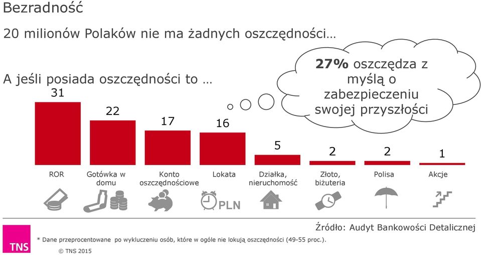 oszczędnościowe Lokata Działka, nieruchomość Złoto, biżuteria Polisa Akcje PLN * Dane