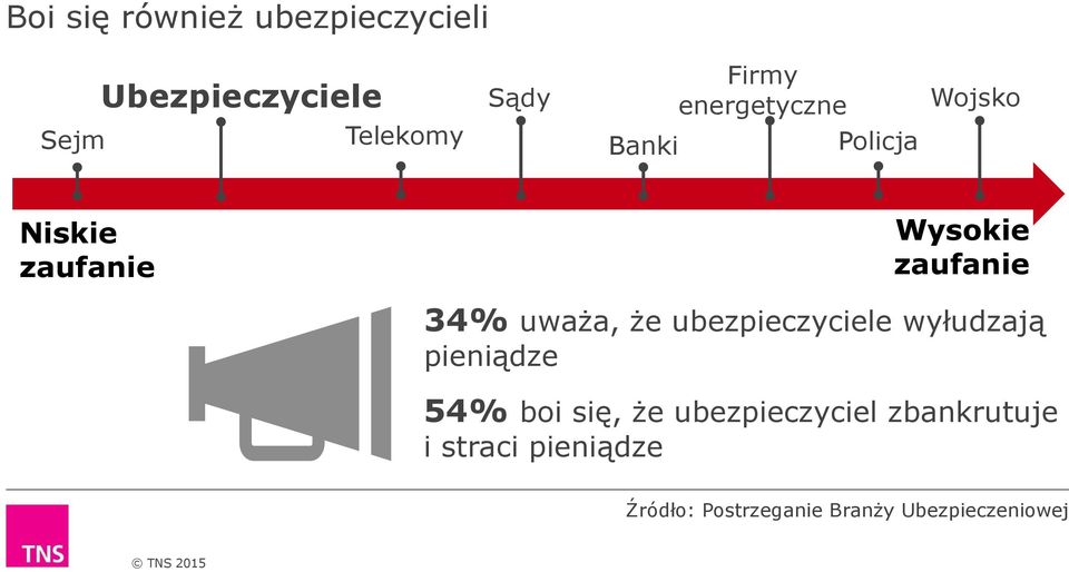 uważa, że ubezpieczyciele wyłudzają pieniądze 54% boi się, że