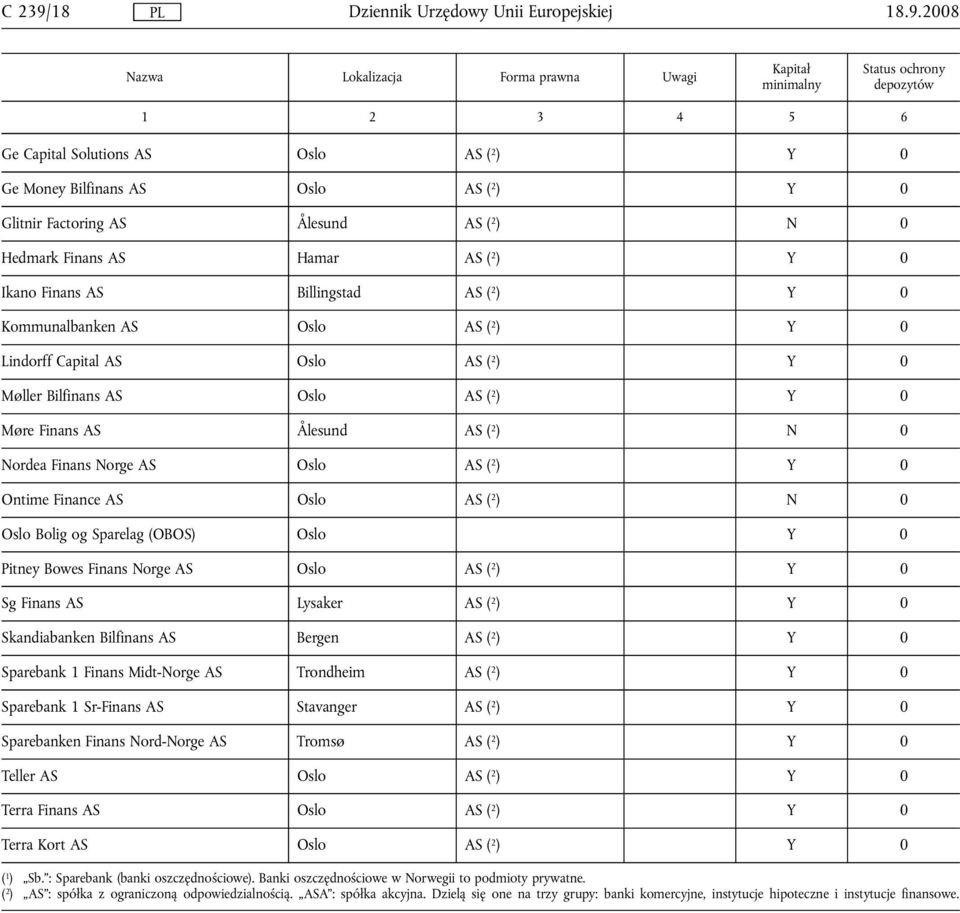 2008 Ge Capital Solutions AS Oslo AS ( 2 ) Y 0 Ge Money Bilfinans AS Oslo AS ( 2 ) Y 0 Glitnir Factoring AS Ålesund AS ( 2 ) N 0 Hedmark Finans AS Hamar AS ( 2 ) Y 0 Ikano Finans AS Billingstad AS (