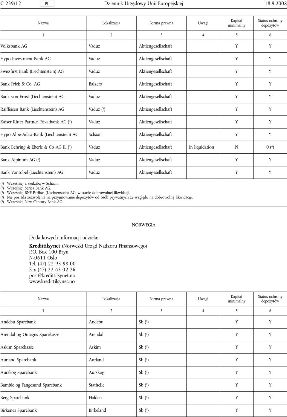 AG ( 2 ) Vaduz Aktiengesellschaft Y Y Hypo Alpe-Adria-Bank (Liechtenstein) AG Schaan Aktiengesellschaft Y Y Bank Behring & Eberle & Co AG IL ( 3 ) Vaduz Aktiengesellschaft In liquidation N 0 ( 4 )