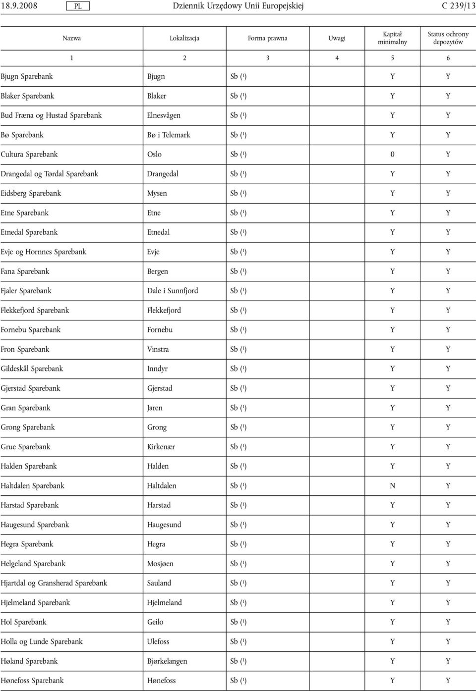 Hornnes Sparebank Evje Sb ( 1 ) Y Y Fana Sparebank Bergen Sb ( 1 ) Y Y Fjaler Sparebank Dale i Sunnfjord Sb ( 1 ) Y Y Flekkefjord Sparebank Flekkefjord Sb ( 1 ) Y Y Fornebu Sparebank Fornebu Sb ( 1 )