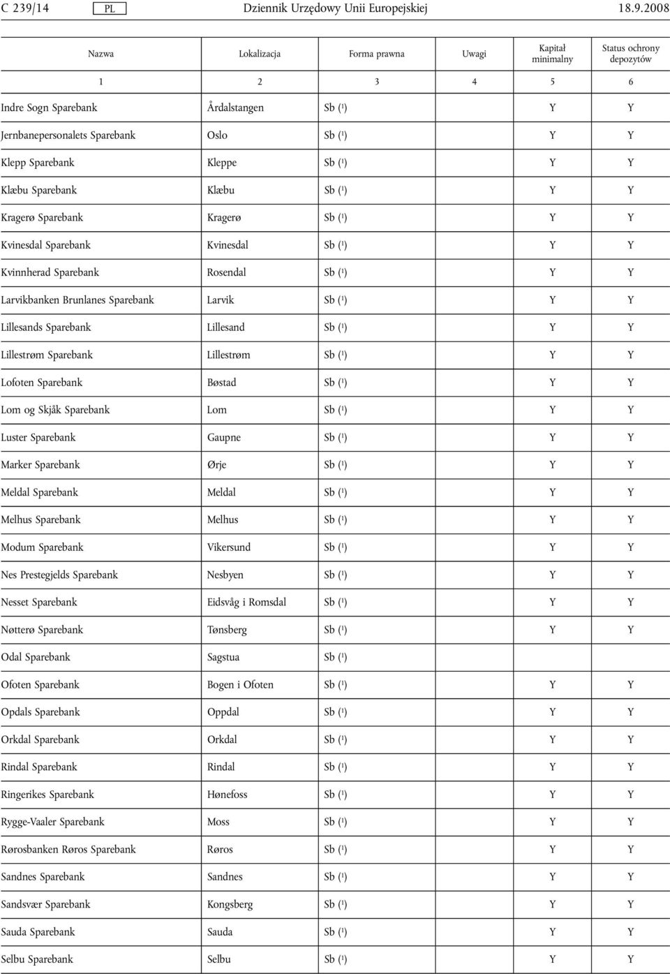 2008 Indre Sogn Sparebank Årdalstangen Sb ( 1 ) Y Y Jernbanepersonalets Sparebank Oslo Sb ( 1 ) Y Y Klepp Sparebank Kleppe Sb ( 1 ) Y Y Klæbu Sparebank Klæbu Sb ( 1 ) Y Y Kragerø Sparebank Kragerø Sb