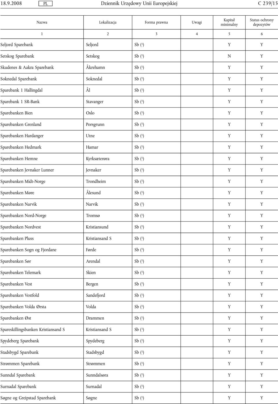 Sparebanken Hedmark Hamar Sb ( 1 ) Y Y Sparebanken Hemne Kyrksæterøra Sb ( 1 ) Y Y Sparebanken Jevnaker Lunner Jevnaker Sb ( 1 ) Y Y Sparebanken Midt-Norge Trondheim Sb ( 1 ) Y Y Sparebanken Møre