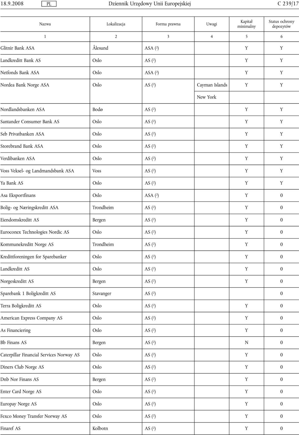 Veksel- og Landmandsbank ASA Voss AS ( 2 ) Y Y Ya Bank AS Oslo AS ( 2 ) Y Y Asa Eksportfinans Oslo ASA ( 2 ) Y 0 Bolig- og Næringskreditt ASA Trondheim AS ( 2 ) Y 0 Eiendomskreditt AS Bergen AS ( 2 )