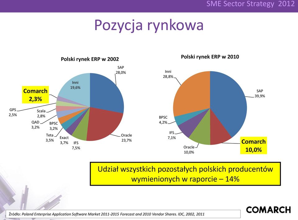 7,1% Oracle 10,0% Comarch 10,0% Udział wszystkich pozostałych polskich producentów wymienionych w raporcie