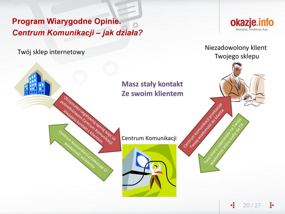 klient Twojego sklepu Masz stały