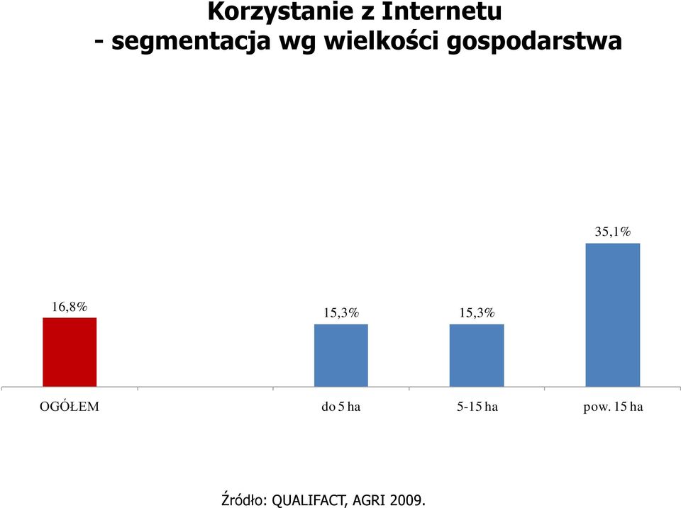 15,3% 15,3% OGÓŁEM do 5 ha 5-15 ha