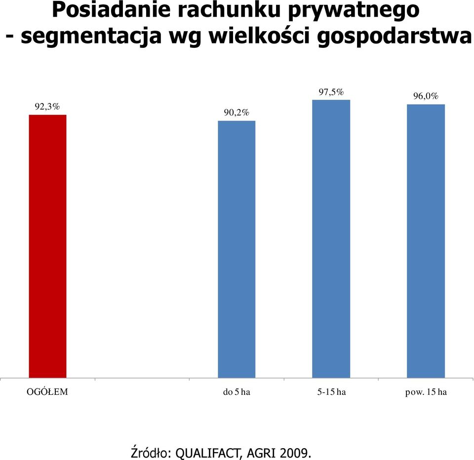 92,3% 90,2% 97,5% 96,0% OGÓŁEM do 5 ha