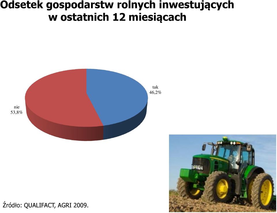 miesiącach tak 46,2% nie