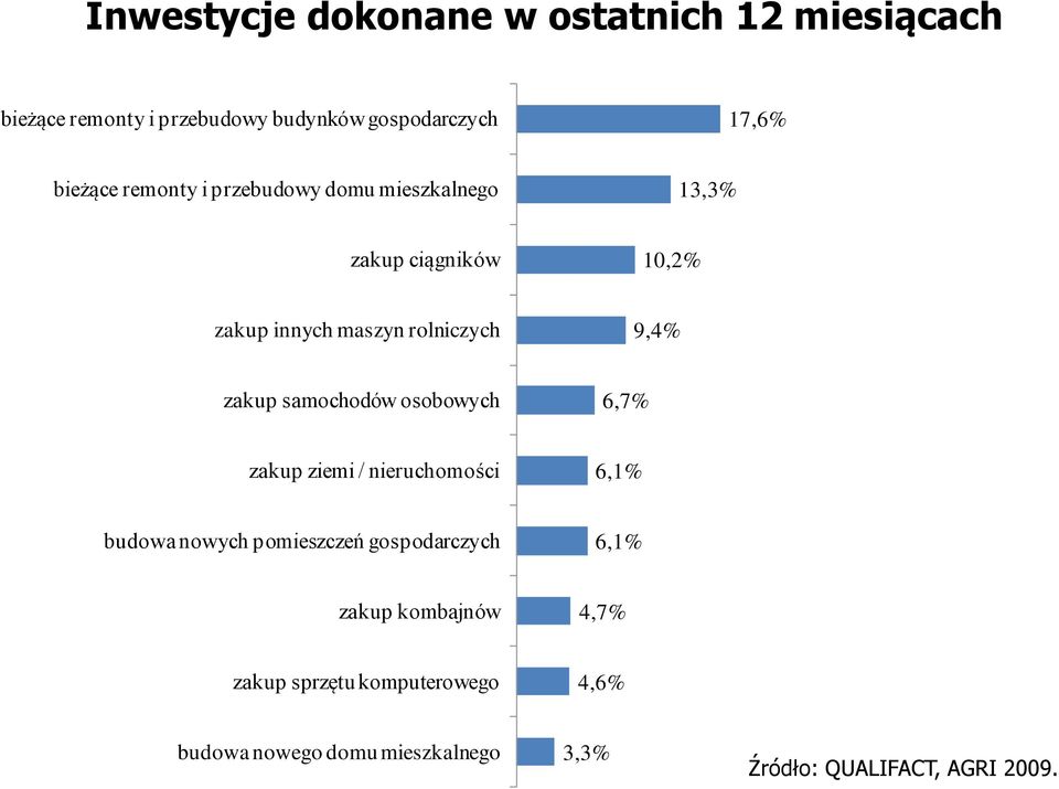 samochodów osobowych 6,7% zakup ziemi / nieruchomości 6,1% budowa nowych pomieszczeń gospodarczych 6,1% zakup
