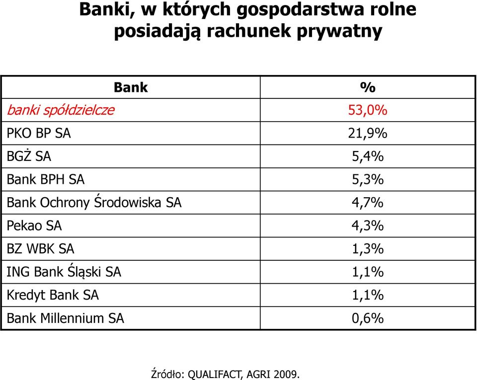 Ochrony Środowiska SA 4,7% Pekao SA 4,3% BZ WBK SA 1,3% ING Bank Śląski SA