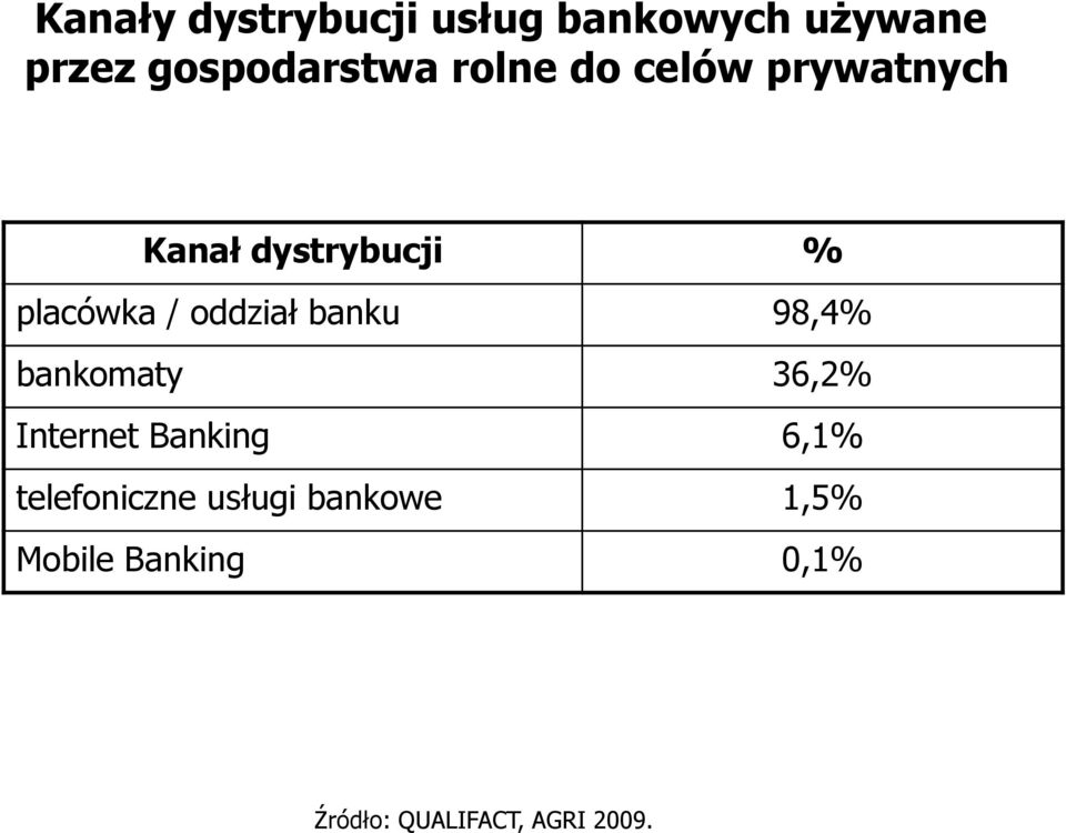 banku 98,4% bankomaty 36,2% Internet Banking 6,1% telefoniczne