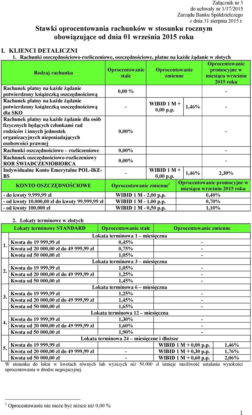 potwierdzony książeczką oszczędnościową 0,00 % - Rachunek płatny na każde żądanie WIBID 1 M + potwierdzony książeczką oszczędnościową - 0,00 p.p. dla SKO 1,46% - Rachunek płatny na każde żądanie dla