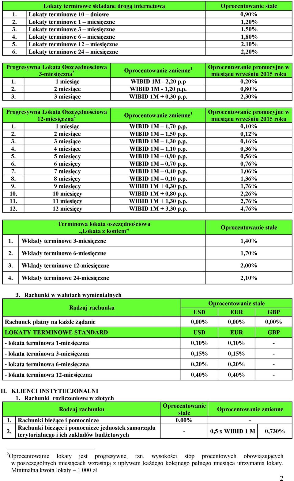 Lokaty terminowe 24 miesięczne 2,20% Progresywna Lokata Oszczędnościowa 3-miesięczna 2 1 promocyjne w 1 miesiąc WIBID 1M - 2,20 p.p 0,20% 2 miesiące WIBID 1M - 1,20 p.p. 0,80% 3.