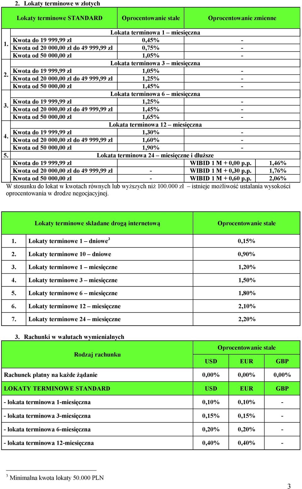 Kwota od 20 000,00 zł do 49 999,99 zł 1,45% - Kwota od 50 000,00 zł 1,65% - Lokata terminowa 12 miesięczna Kwota do 19 999,99 zł 1,30% - Kwota od 20 000,00 zł do 49 999,99 zł 1,60% - Kwota od 50