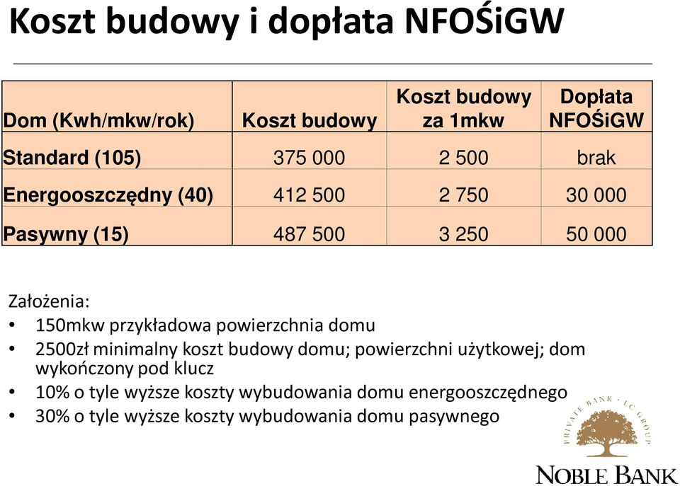 150mkw przykładowa powierzchnia domu 2500zł minimalny koszt budowy domu; powierzchni użytkowej; dom wykończony