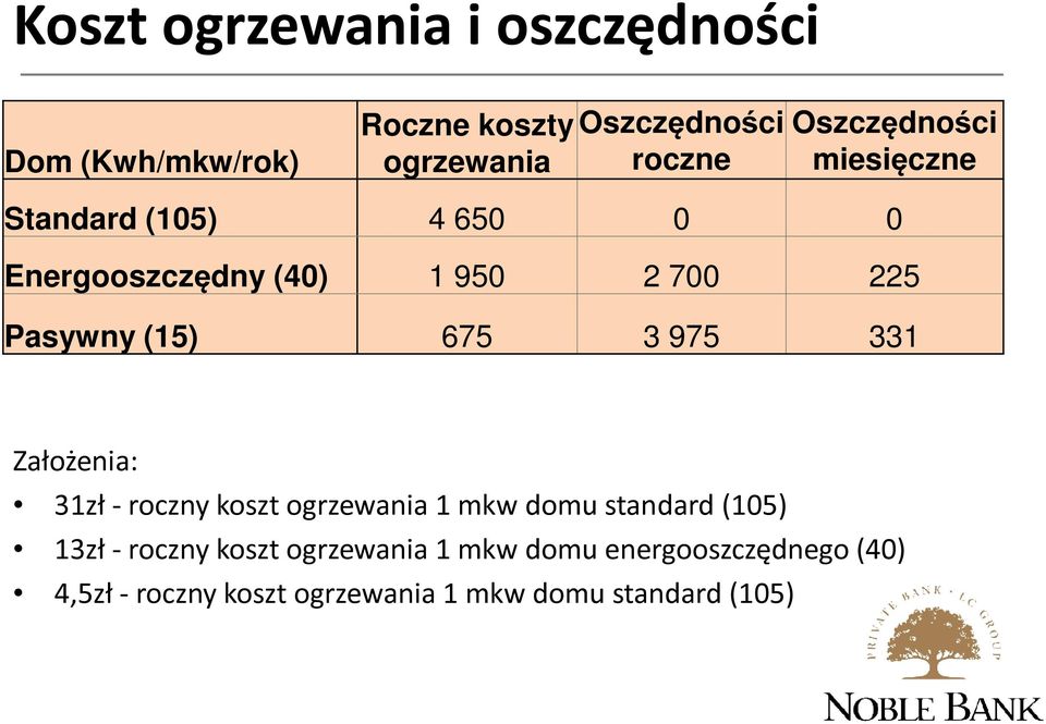 675 3 975 331 Założenia: 31zł - roczny koszt ogrzewania 1 mkw domu standard (105) 13zł - roczny