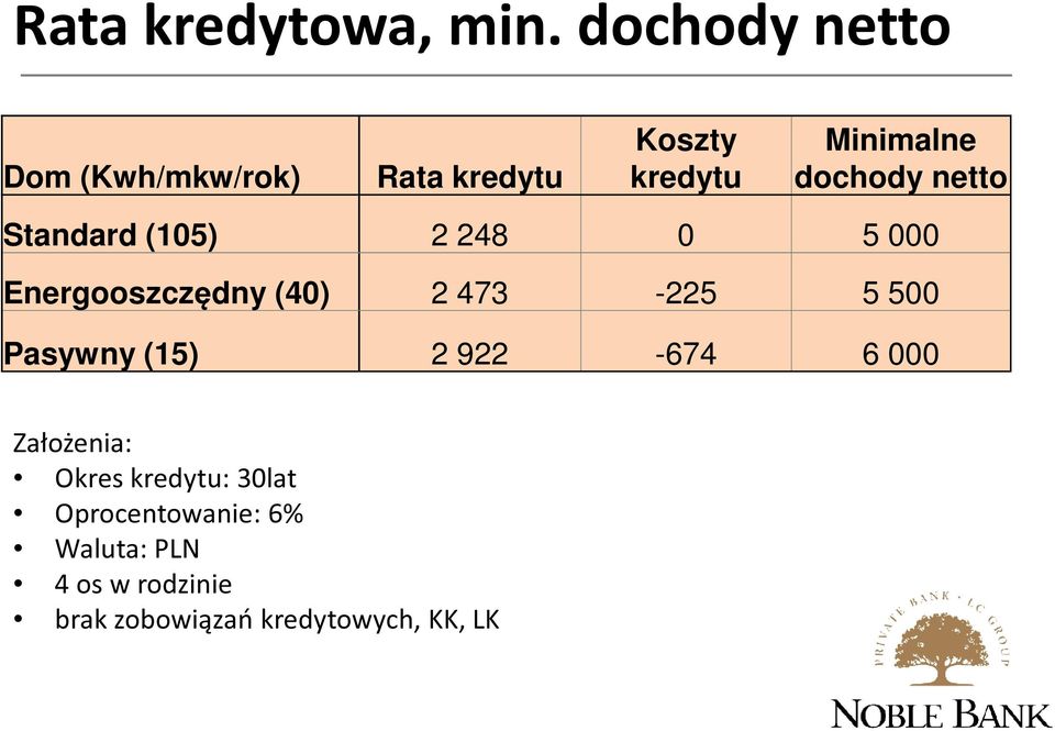 netto Standard (105) 2 248 0 5 000 Energooszczędny (40) 2 473-225 5 500