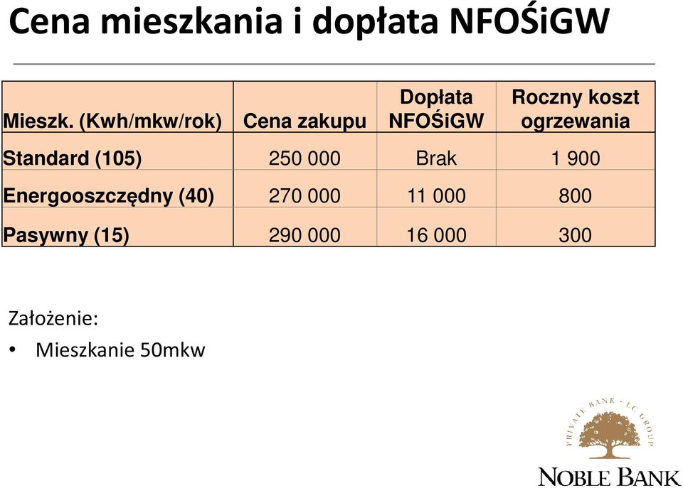 ogrzewania Standard (105) 250 000 Brak 1 900 Energooszczędny